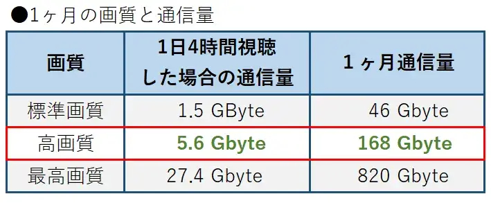 1か月の通信量は？