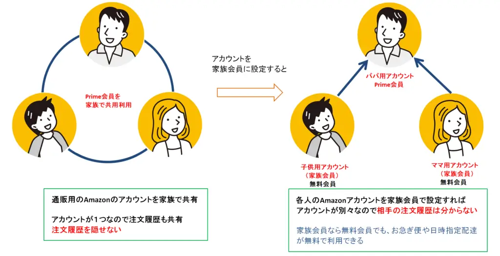 Amazonの家族会員の仕組み