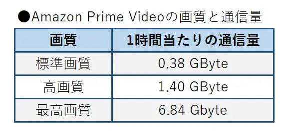 Amazon Prime Videoの画質と通信量