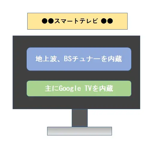 スマートテレビ