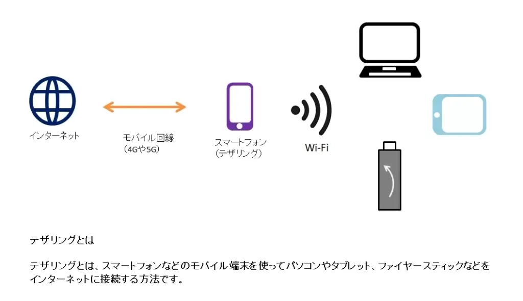 テザリングとは