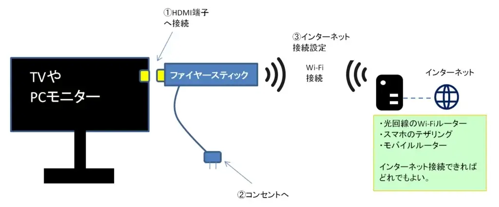 ファイヤースティックの接続方法