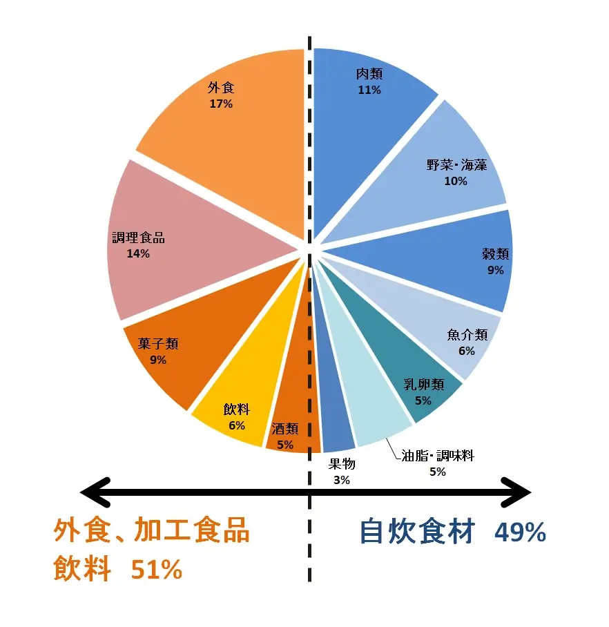 食費割合