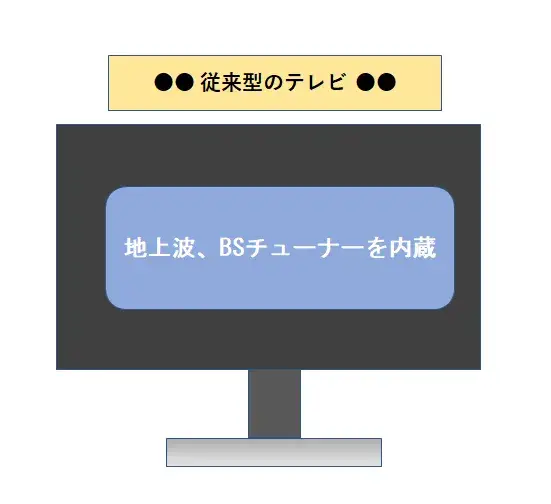 従来型のテレビ