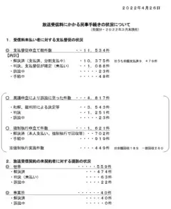 放送受信料にかかる民事手続きの状況について