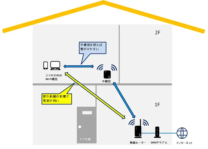 設定で改善しない場合は「Wi-Fi 中継器」の選択肢もアリ